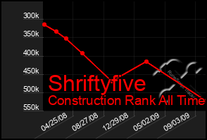 Total Graph of Shriftyfive