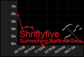 Total Graph of Shriftyfive