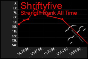 Total Graph of Shriftyfive