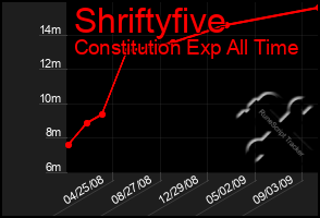 Total Graph of Shriftyfive