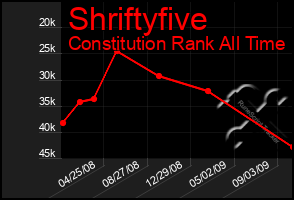 Total Graph of Shriftyfive