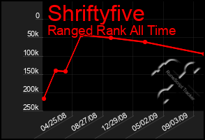 Total Graph of Shriftyfive