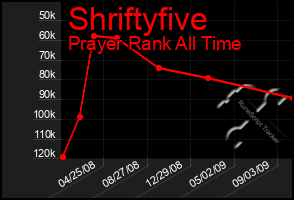 Total Graph of Shriftyfive