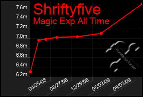 Total Graph of Shriftyfive