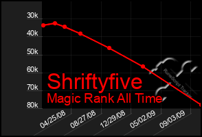 Total Graph of Shriftyfive