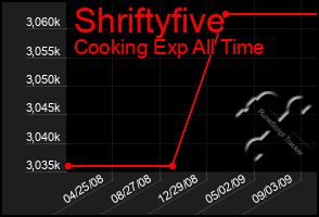 Total Graph of Shriftyfive