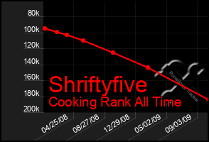 Total Graph of Shriftyfive