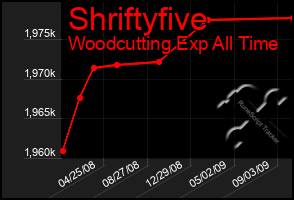 Total Graph of Shriftyfive