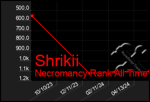 Total Graph of Shrikii