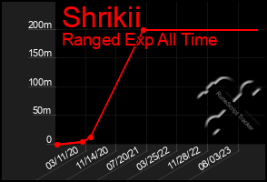Total Graph of Shrikii