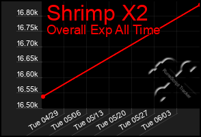 Total Graph of Shrimp X2
