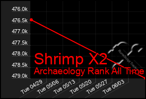 Total Graph of Shrimp X2