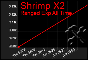 Total Graph of Shrimp X2