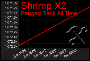 Total Graph of Shrimp X2
