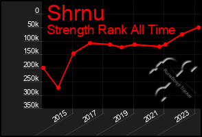Total Graph of Shrnu