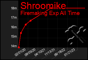Total Graph of Shroomike