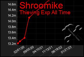 Total Graph of Shroomike