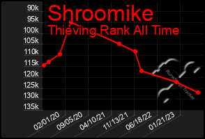 Total Graph of Shroomike