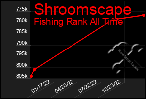 Total Graph of Shroomscape