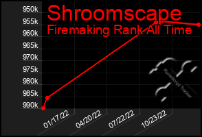 Total Graph of Shroomscape