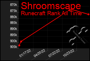 Total Graph of Shroomscape