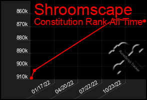 Total Graph of Shroomscape