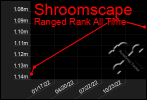 Total Graph of Shroomscape
