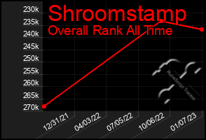 Total Graph of Shroomstamp