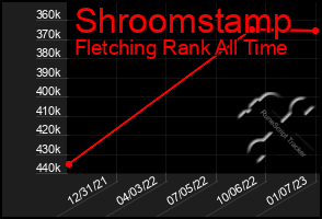 Total Graph of Shroomstamp