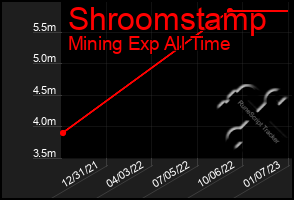 Total Graph of Shroomstamp