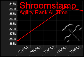 Total Graph of Shroomstamp