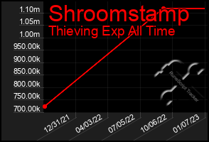 Total Graph of Shroomstamp