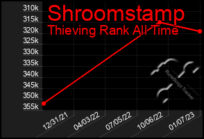 Total Graph of Shroomstamp