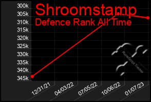 Total Graph of Shroomstamp