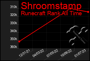 Total Graph of Shroomstamp