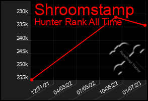 Total Graph of Shroomstamp