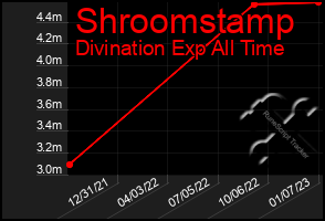 Total Graph of Shroomstamp