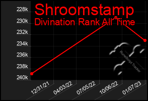 Total Graph of Shroomstamp