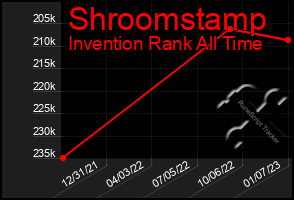 Total Graph of Shroomstamp