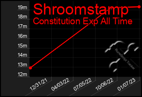 Total Graph of Shroomstamp