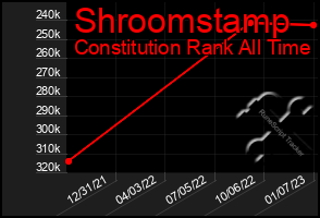 Total Graph of Shroomstamp