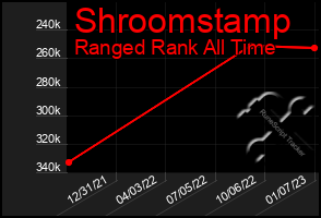 Total Graph of Shroomstamp