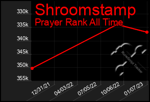 Total Graph of Shroomstamp