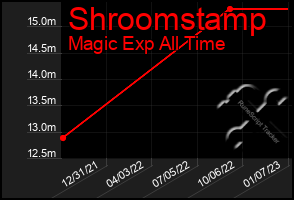 Total Graph of Shroomstamp