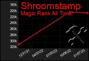 Total Graph of Shroomstamp