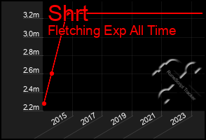 Total Graph of Shrt