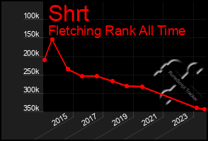 Total Graph of Shrt