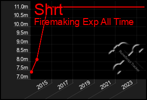 Total Graph of Shrt