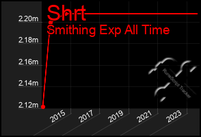 Total Graph of Shrt