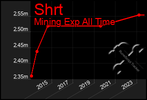 Total Graph of Shrt